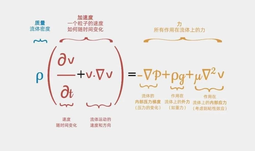 纳维-斯托克斯方程。它是一组非线性偏微分方程，描述了黏性、不可压缩的流体，在给定的黏度、集体速度和外部压强下如何运动。它可以被简单理解为牛顿第二定律的流体版本，只是牛顿第二定律连接的是加速度与作用力，而纳维-斯托克斯方程则将流体速度的变化率与作用于流体上的力联系了起来。（图／原理）<br label=图片备注 class=text-img-note>