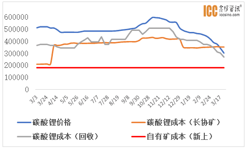 图1：3月21日国内碳酸锂价格与成本对比，数据来源：鑫椤资讯<br>