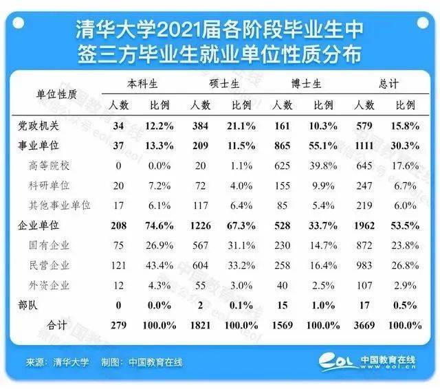 （清华大学2021届70.3%的毕业生选择体制内工作）<br>