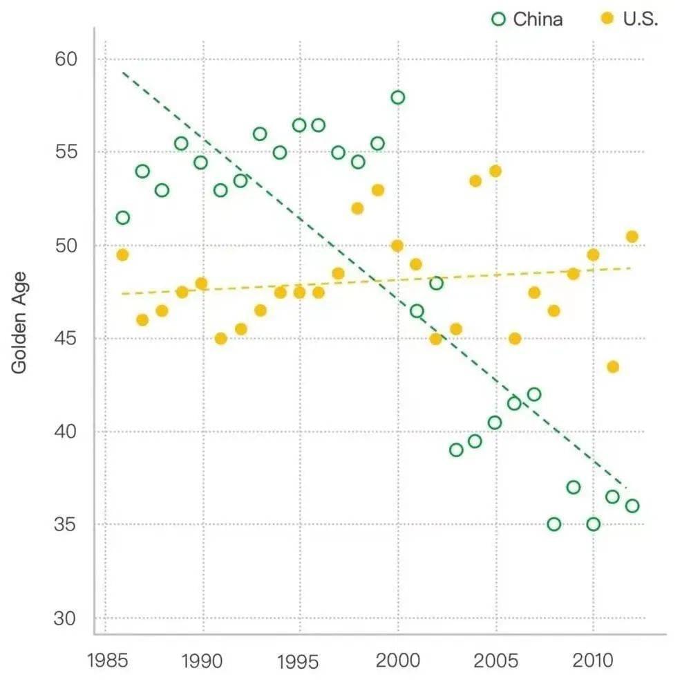 （中国的职场黄金年龄在2010年后下降至35岁）<br>
