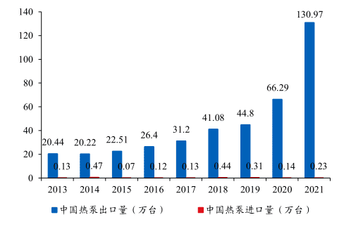 图8：2021年中国热泵出口大幅增长，资料来源：海关总署，华创证券