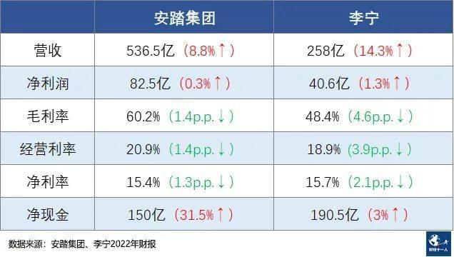 （备注：毛利润是营收减去销售成本的利润；经营利润是毛利润减去销售、经销、行政开支等与经营有关成本的利润。）<br>