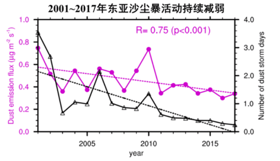 图 1    我国北方和蒙古国主要沙尘源区模拟的地表起沙通量（品红线）与站点观测的沙尘暴天数（黑线）的对比（直线为线性趋势，R为两者的相关系数）<br>