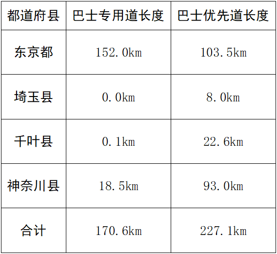 数据来源：日本巴士协会 《日本的巴士事业2021年度版》<br>