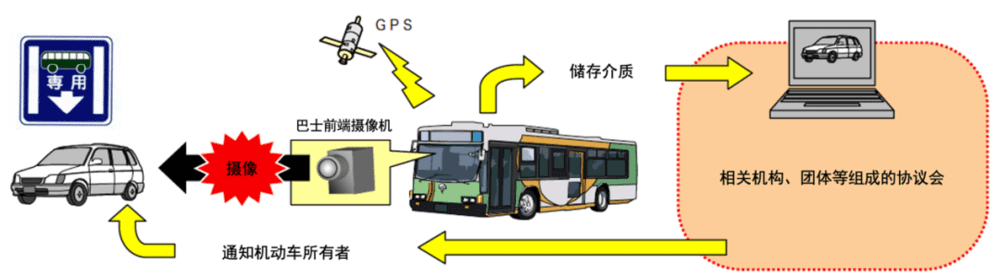 图6 公共巴士摄像系统，资料来源：国土交通省