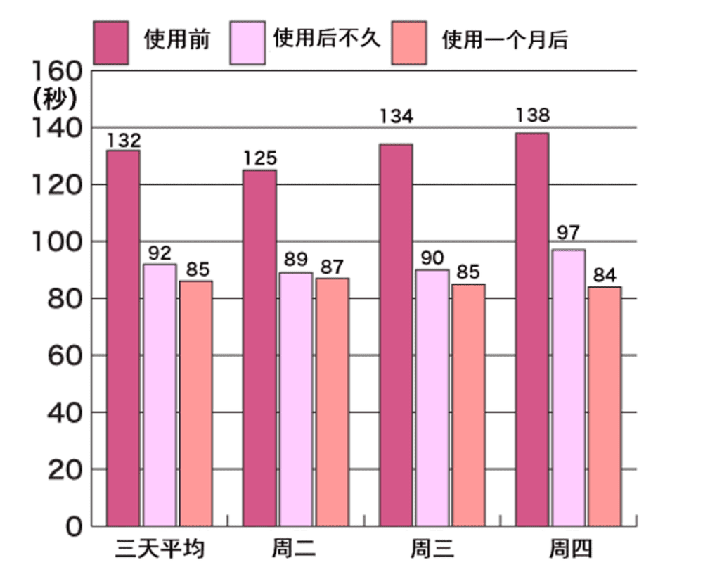 图10 路线巴士平均信号灯等待时间的变化，资料来源：千叶县警察官网
