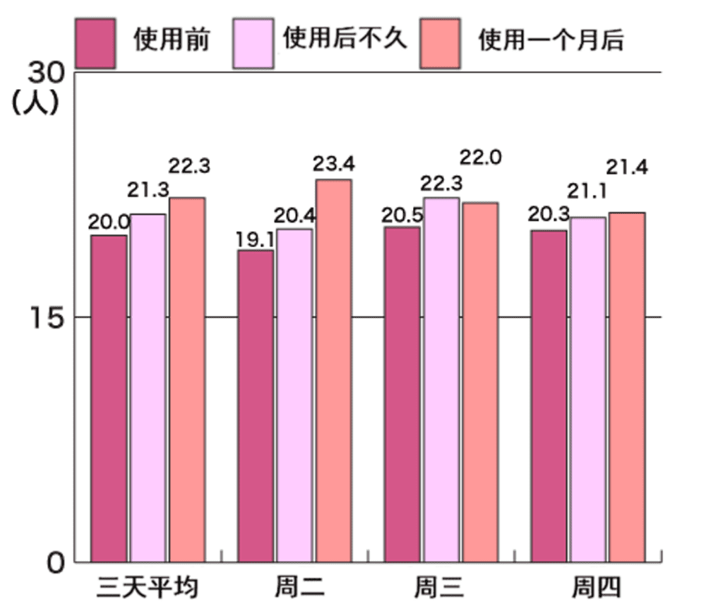 图11 JR稻毛站巴士站的平均乘客数变化，资料来源：千叶县警察官网