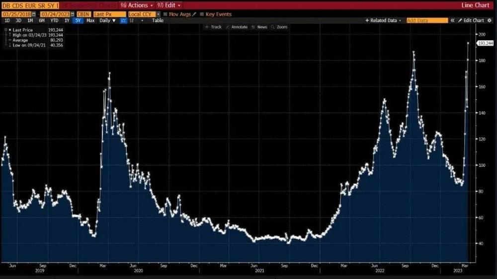 德银CDS飙升至173个基点（图片来源：彭博社）<br>