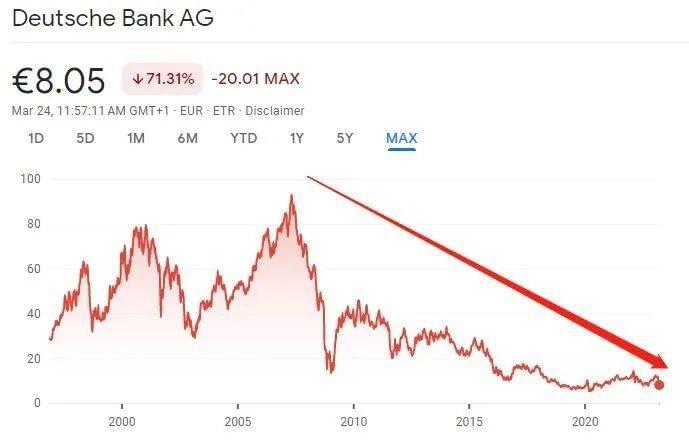 2007年以来，德银股价一路下行（图片来源：彭博社）<br>