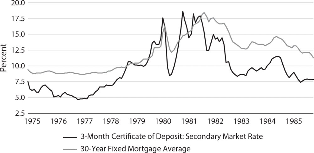 1975–1985年美国三十年期固息按揭贷款利率和三个月定期存款利率走势<br>