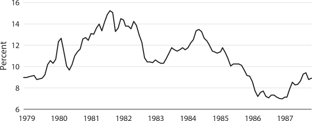 1979–1987美国十年期国债收益率来源：美联储<br>