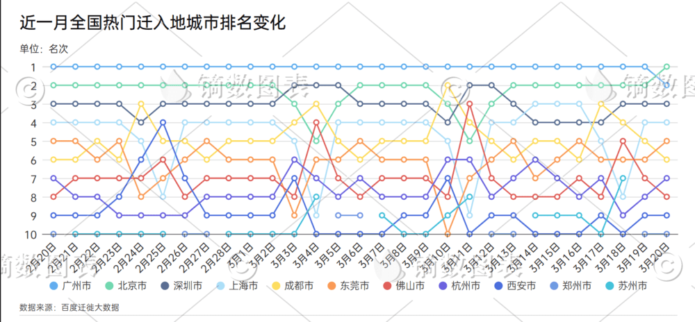 近一个月，全国热门迁入地排行榜上的变化 制图：陈熊海<br>