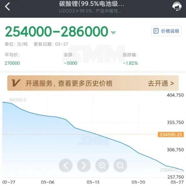 上海有色网显示3月27日碳酸锂价格最低来到254000元。