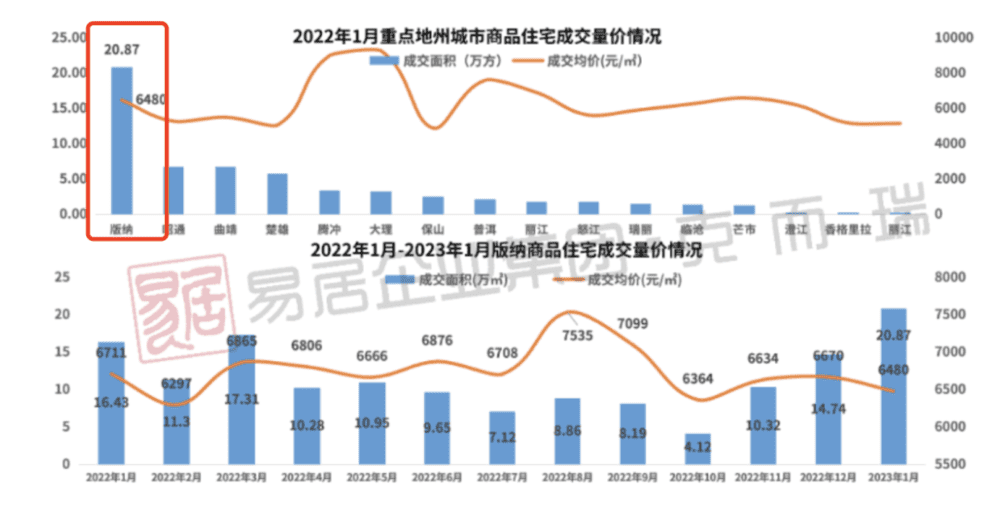 数据来源：克而瑞云南