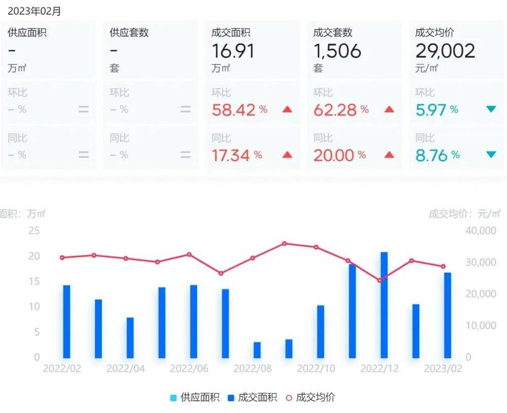 三亚2月新房成交数据 来源：克而瑞‍‍