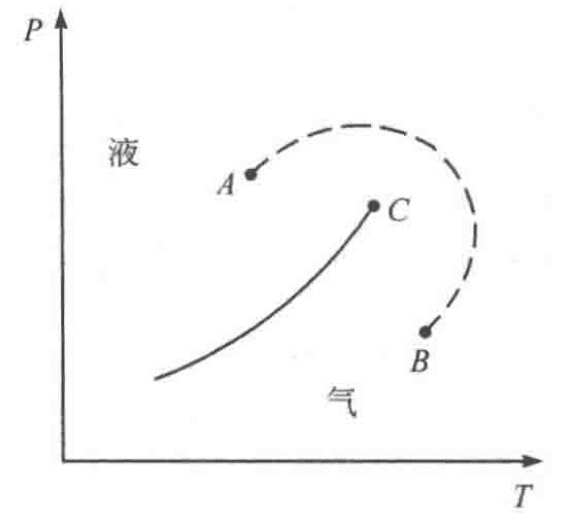 汽化线有个终点，即临界点。图源：《边缘奇迹：相变和临界现象》<br>