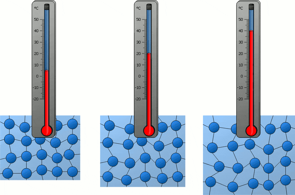分子一直做着无规则热运动，温度越高，分子热运动越剧烈，有序结构就越难以维持。图源：www.tec-science.com。
