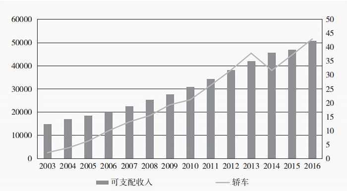 图1：2003~2016年广州市每百户城市家庭轿车拥有量与人均年可支配收入的关系（单位：人民币）