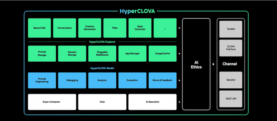 韩国版HyperCLOVA架构<br>