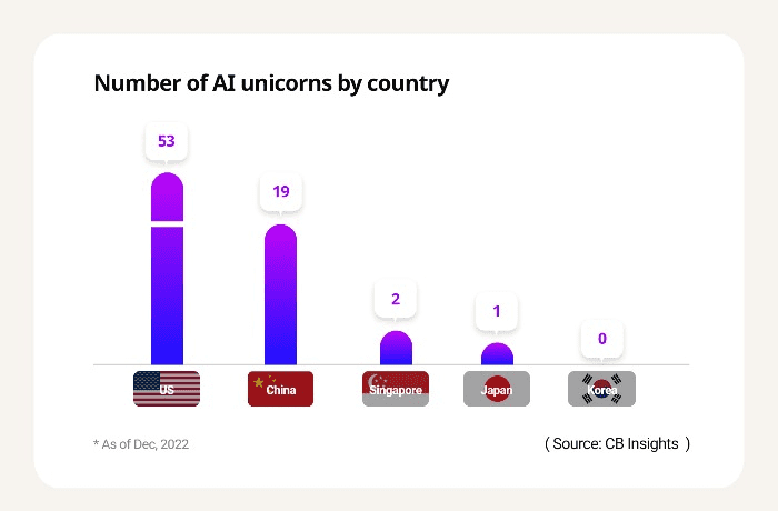 数据来源CB Insights<br>