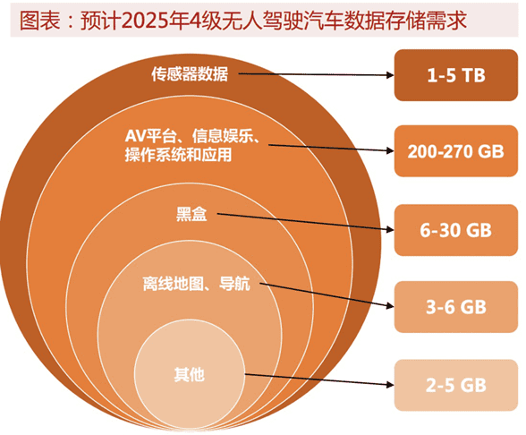 2025年4级无人驾驶汽车数据存储需求，来源 | 方正证券