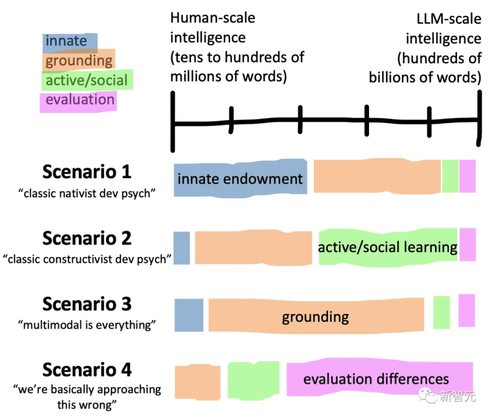 Frank制作的图，比较了大语言模型与人类的语言学习输入规模，图/Twitter