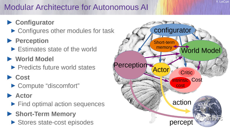 图/A Path Towards Autonomous Machine Intelligence