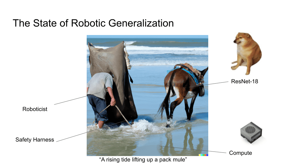 Eric Jang 在博客中展示的机器人领域泛化研究的现状。他提到，“目前很多机器人研究人员仍在进行的是小模型训练，并且还没有用过 Vision Transformer！”<br label=图片备注 class=text-img-note>