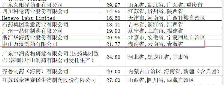 图片来源：全国药品集中采购中选结果表（GY-YD2022-1）<br>