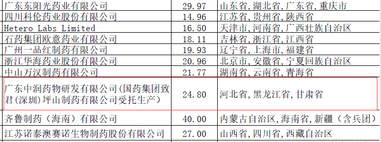 图片来源：全国药品集中采购中选结果表（GY-YD2022-1）<br>