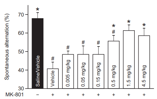 图5. iclepertin对小鼠工作记忆的影响<br>