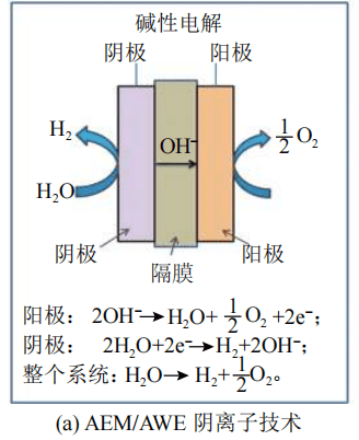 图片来源：碳中和背景下先进制氢原理与技术研究进展<sup>[5]</sup><br>