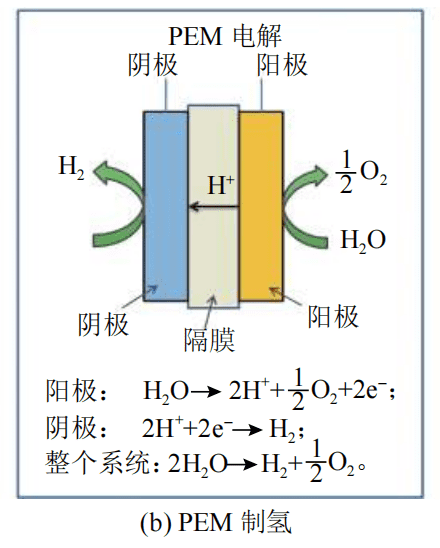 图片来源：碳中和背景下先进制氢原理与技术研究进展<sup>[5]</sup><br>
