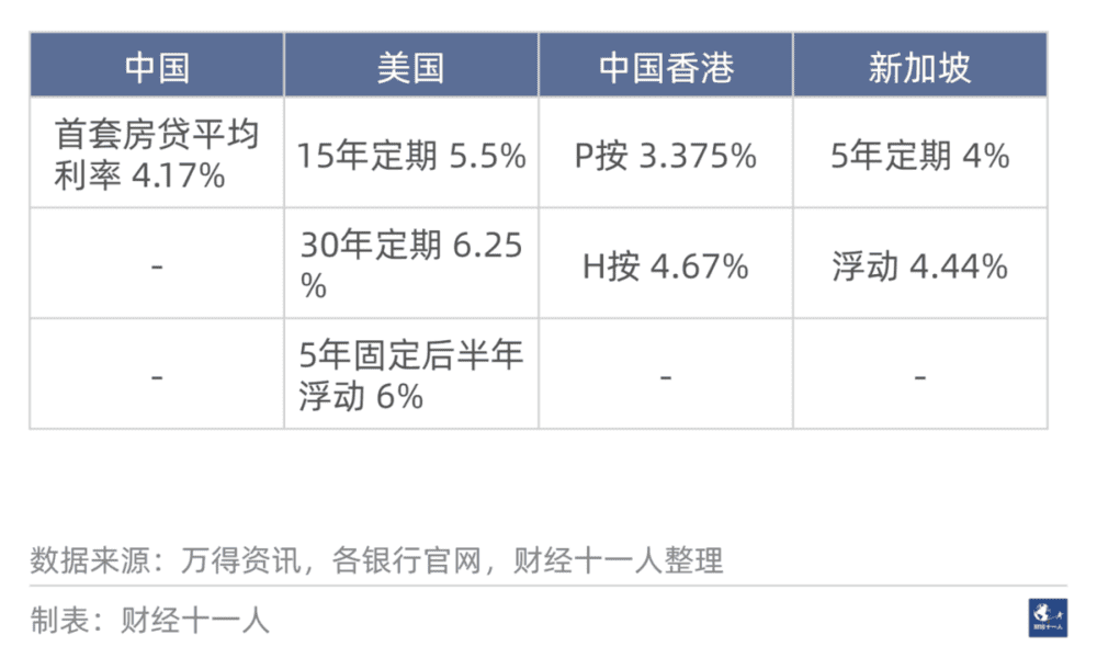 表1: 当前中国内地与美国、中国香港、新加坡的房贷利率对比<br>