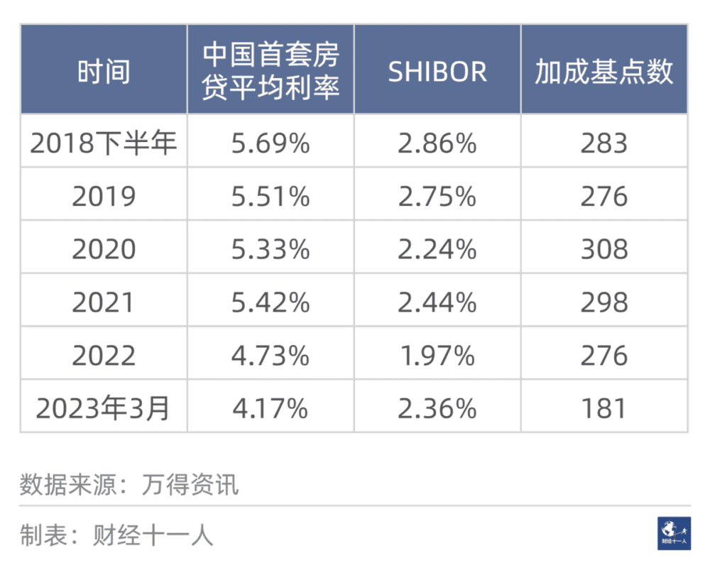 表2:  2018年下半年以来，首套房贷平均利率与1个月SHIBOR之间的差值<br>