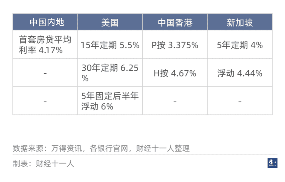 表3: 中国内地、美国、中国香港、新加坡的房贷利率加成对比<br>