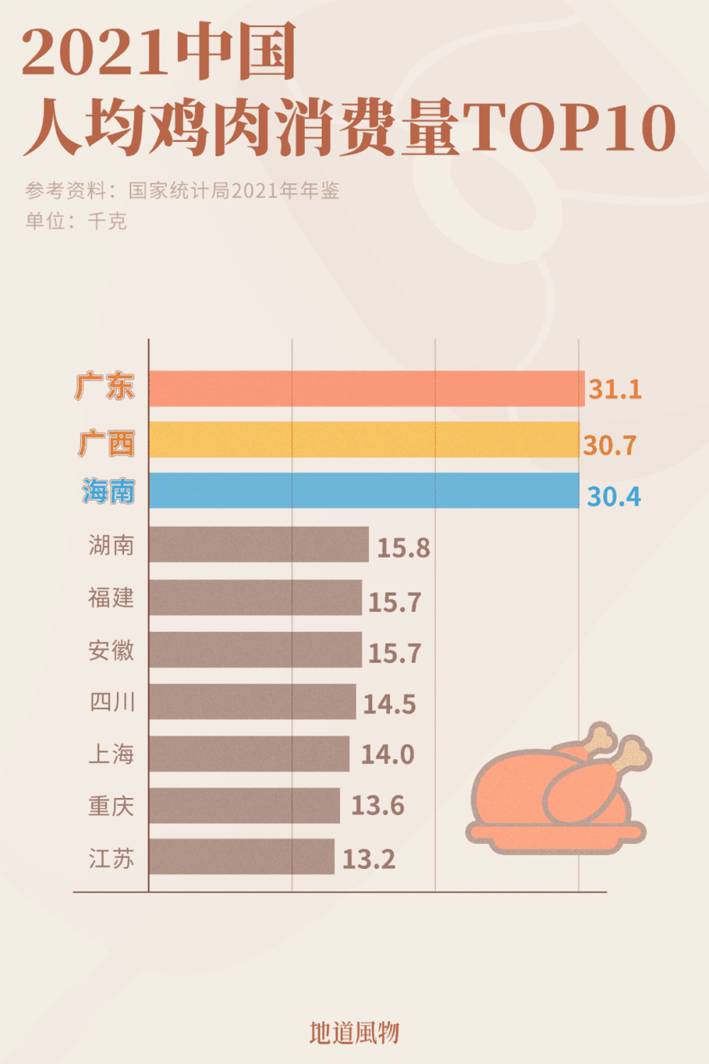 中国吃鸡前十大省（直辖市、自治区），被南方包圆了。