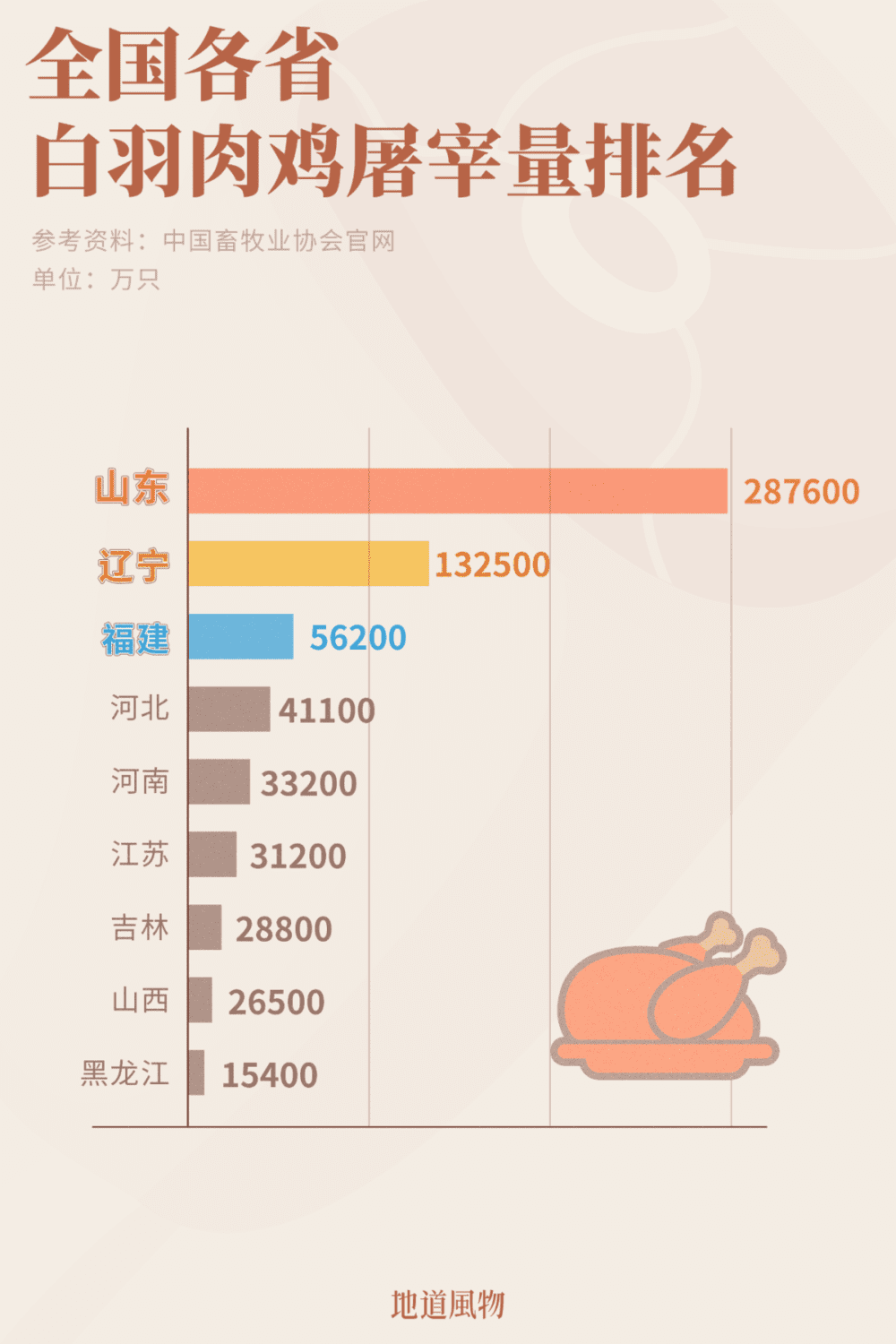 在养鸡这一块，山东遥遥领先。