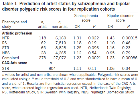 图1：4个纵向研究中精神分裂症和双相情感障碍的多基因风险分数对于艺术家地位的预测结果<sup>[6]</sup><br>