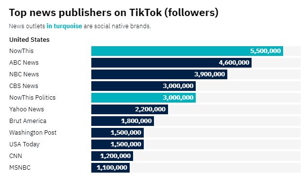 TikTok上的美国头部新闻媒体账号（按关注用户量排序，来源：路透新闻研究所《媒体学习如何在 TikTok 上生产及分发新闻》，下同）<br>