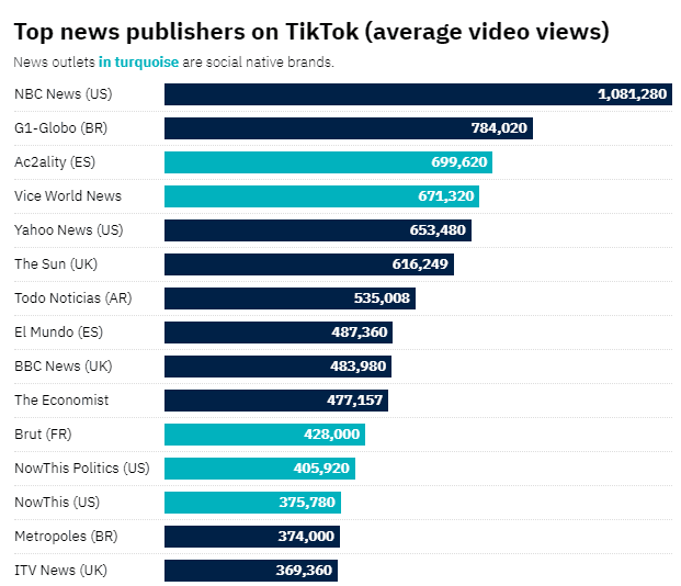 TikTok上的头部新闻媒体（按平均视频浏览量排序）<br>