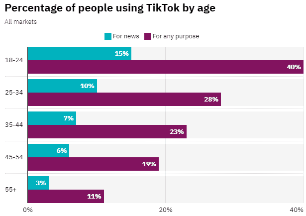 不同年龄段用户使用TikTik获取新闻或其他目的的占比情况<br>