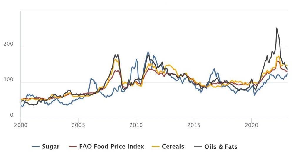 图：联合国粮农组织的粮食价格指数 | 图片来源：Agricultural Market Infomation System<br>