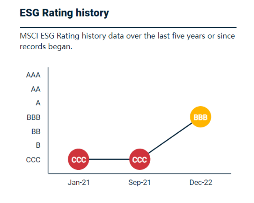 图：金龙鱼的MSCI ESG历史评级。 | 图片来源：MSCI