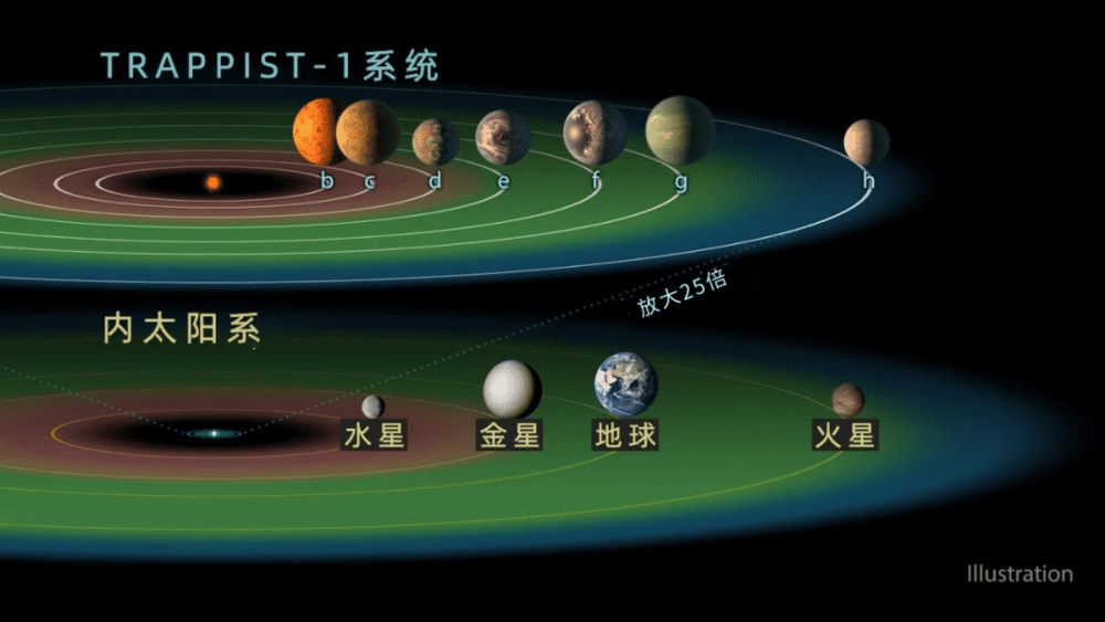 TRAPPIST-1系统与内太阳系对比示意图。（图/NASA， JPL-Caltech）<br>