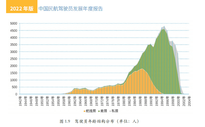 1995~2000年出生的人群，是目前私人驾照持有人数最多的群体。/《中国民航驾驶员发展年度报告（2022）》