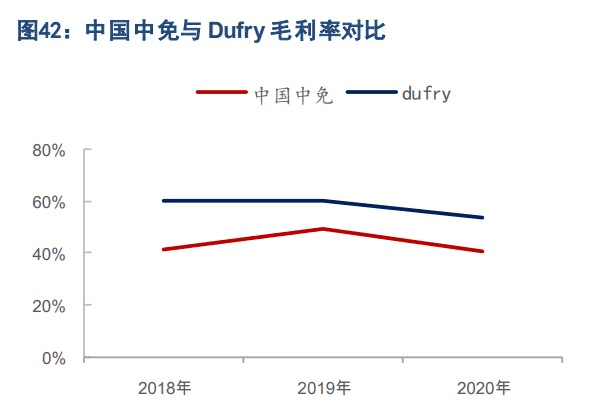 2018年至2020年，中免毛利率低于国际同行。/东兴证券