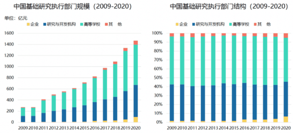 图2 中国基础研究执行部门规模与结构（2009-2020年）