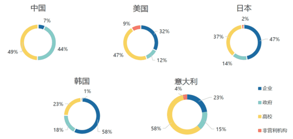 图3 中国与主要国家基础研究经费执行结构比较（2020）