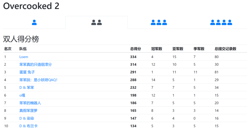 《分手厨房2》双人得分榜的前十名里有九对是中国玩家的组合<br>